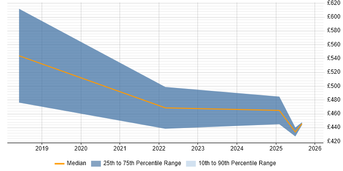 Contractor daily rate distribution trend for jobs in Manchester citing XGBoost