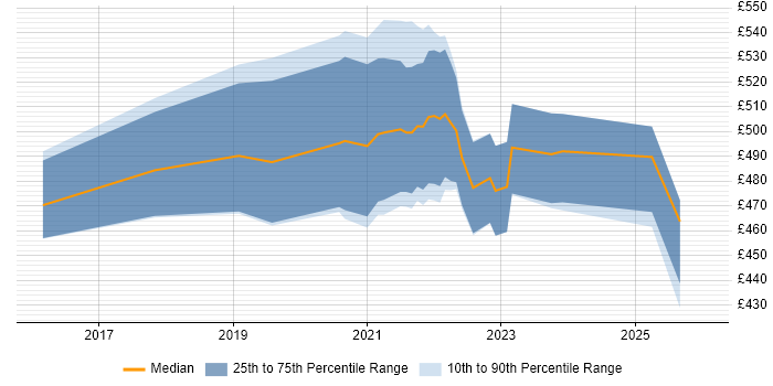 Contractor daily rate distribution trend for jobs in Manchester citing YAML
