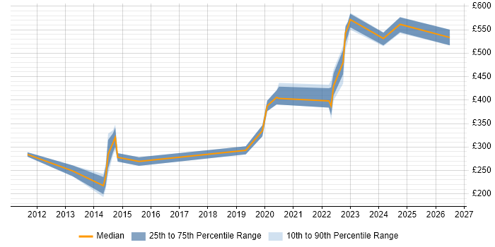 Contractor daily rate distribution trend for jobs in Manchester citing Zephyr