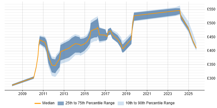 Contractor daily rate distribution trend for jobs in Manchester citing zOS