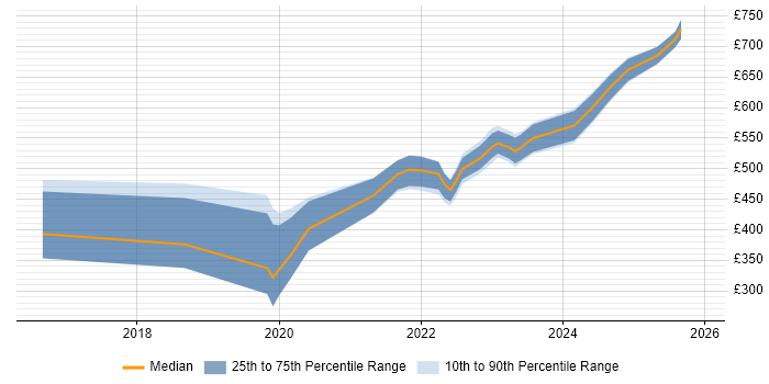 Contractor daily rate distribution trend for jobs in Manchester citing Zscaler