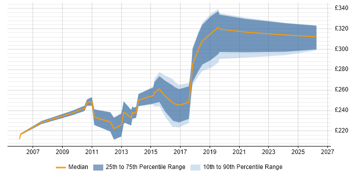 Contractor daily rate distribution trend for Manual Test Analyst job vacancies in the North West