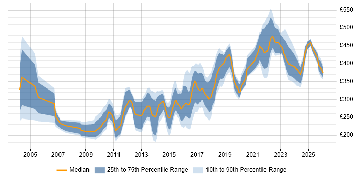 Contractor daily rate distribution trend for jobs in the North West citing Manual Testing