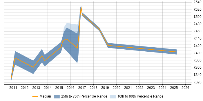 Contractor daily rate distribution trend for jobs in the North West citing Manufacturing Execution System