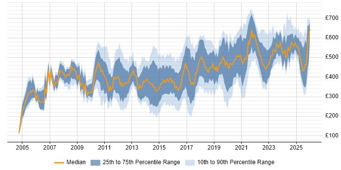 Contractor daily rate distribution trend for jobs in the North West citing Manufacturing