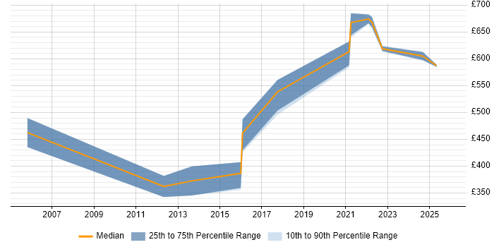 Contractor daily rate distribution trend for jobs in the North West citing Market Risk
