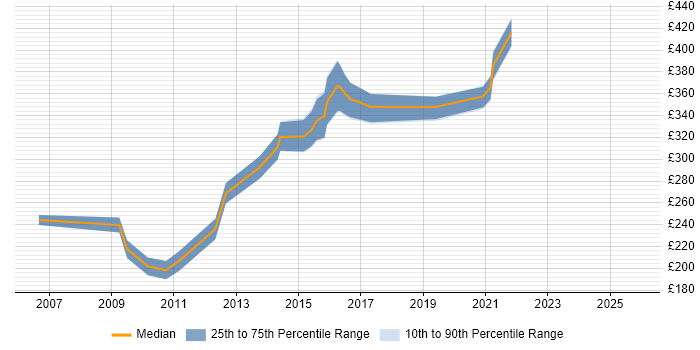 Contractor daily rate distribution trend for Marketing Analyst job vacancies in the North West