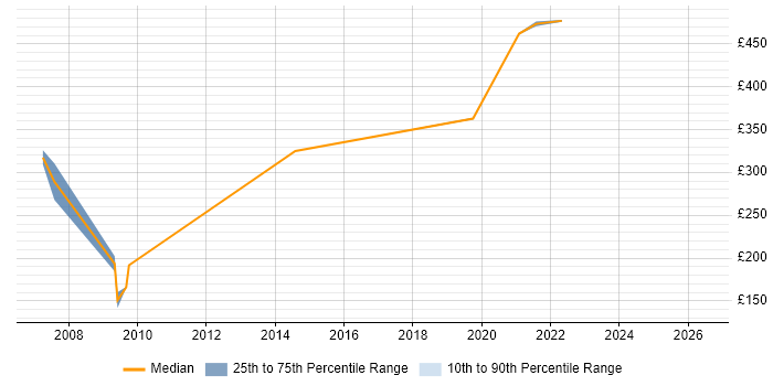 Contractor daily rate distribution trend for Marketing Consultant job vacancies in the North West
