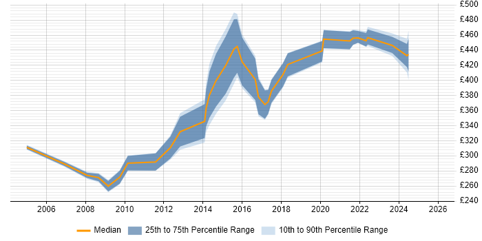 Contractor daily rate distribution trend for Marketing Manager job vacancies in the North West