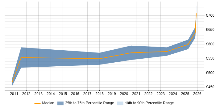 Contractor daily rate distribution trend for jobs in the North West citing Marketing Technology