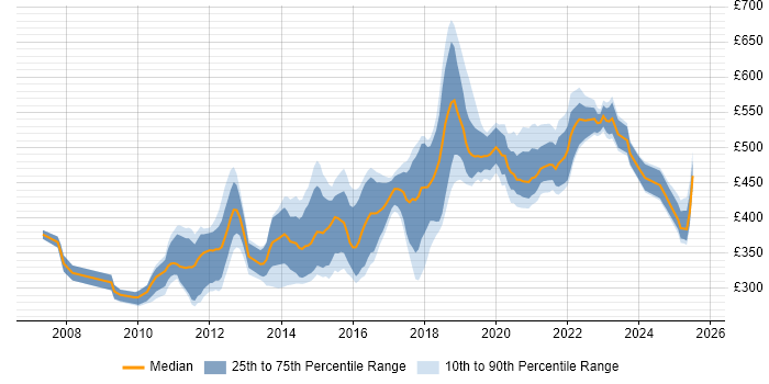 Contractor daily rate distribution trend for jobs in the North West citing Maven
