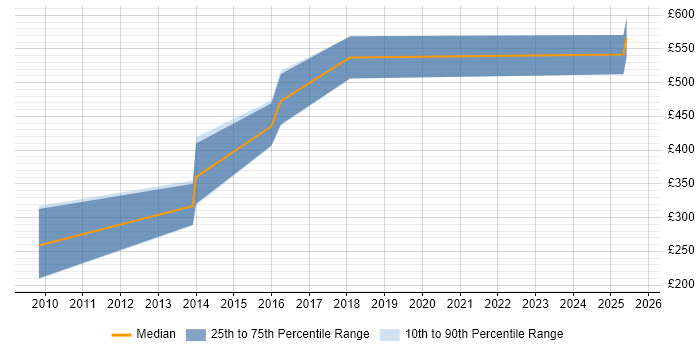 Contractor daily rate distribution trend for Maximo Consultant job vacancies in the North West