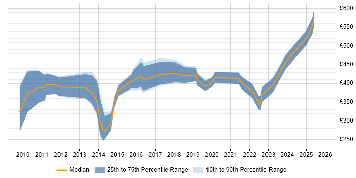 Contractor daily rate distribution trend for jobs in the North West citing Maximo