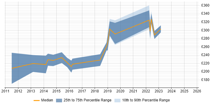Contractor daily rate distribution trend for jobs in the North West citing Maya Contractor daily rate distribution trend for jobs in the North West citing Maya