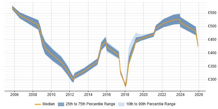 Contractor daily rate distribution trend for jobs in the North West citing MBA