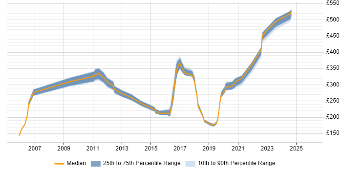 Contractor daily rate distribution trend for jobs in the North West citing McAfee ePO