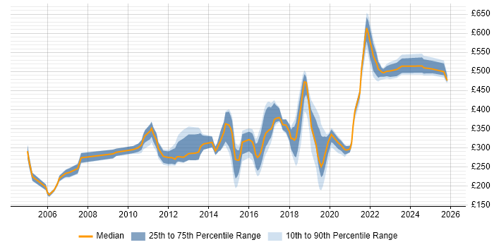 Contractor daily rate distribution trend for jobs in the North West citing McAfee