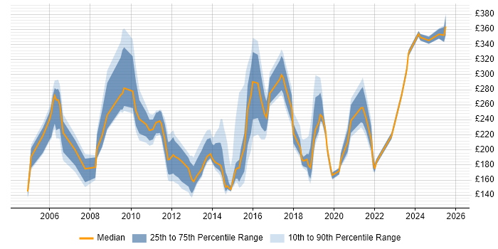 Contractor daily rate distribution trend for jobs in the North West citing MCP