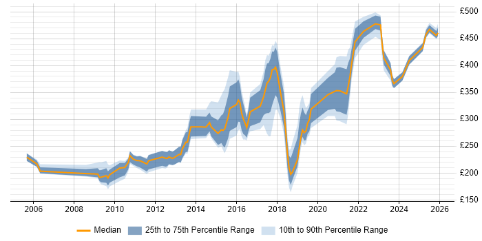 Contractor daily rate distribution trend for jobs in the North West citing MCSA