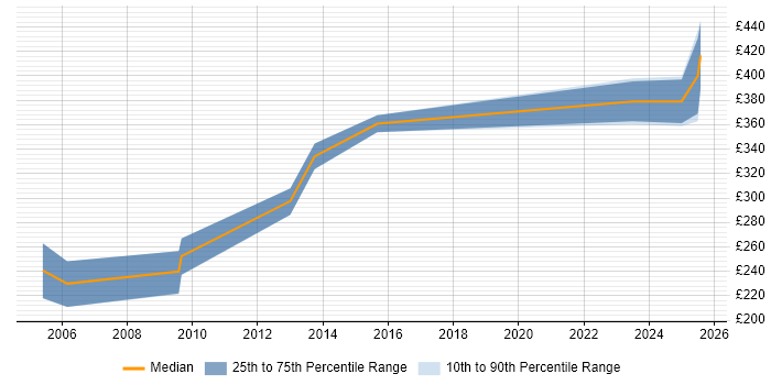 Contractor daily rate distribution trend for jobs in the North West citing MCT Contractor daily rate distribution trend for jobs in the North West citing MCT
