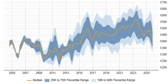 Contractor daily rate distribution trend for jobs in the North West citing Mentoring
