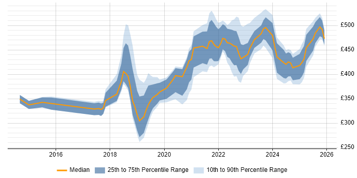 Contractor daily rate distribution trend for jobs in the North West citing Meraki
