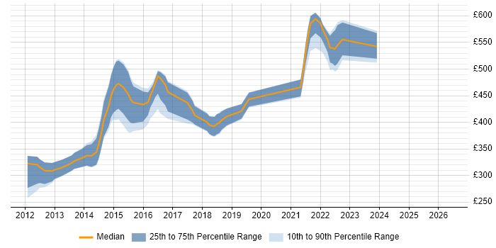 Contractor daily rate distribution trend for jobs in the North West citing Mercurial