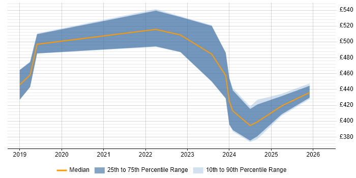 Contractor daily rate distribution trend for jobs in the North West citing MERN Stack