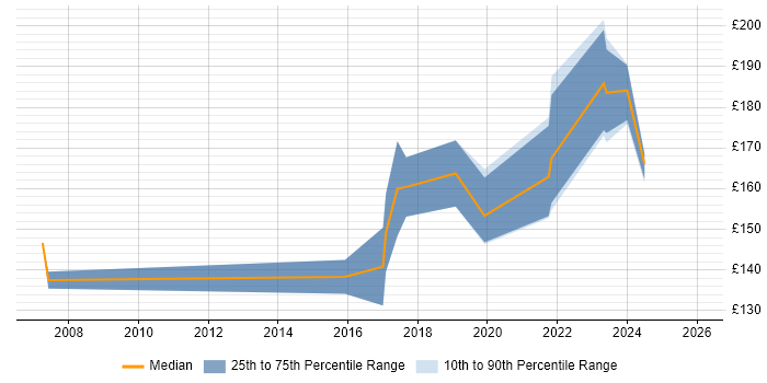Contractor daily rate distribution trend for 1st/2nd Line Support job vacancies in Merseyside