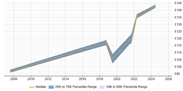 Contractor daily rate distribution trend for 1st Line Engineer job vacancies in Merseyside