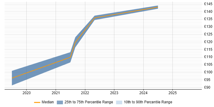 Contractor daily rate distribution trend for 1st Line Support Engineer job vacancies in Merseyside