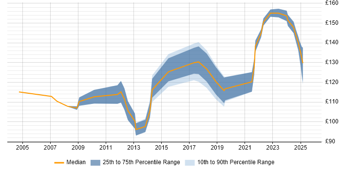 Contractor daily rate distribution trend for 1st Line Support job vacancies in Merseyside