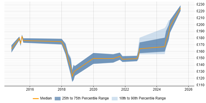 Contractor daily rate distribution trend for 2nd Line Engineer job vacancies in Merseyside
