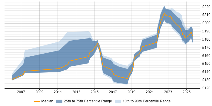 Contractor daily rate distribution trend for 2nd Line Support job vacancies in Merseyside Contractor daily rate distribution trend for 2nd Line Support job vacancies in Merseyside