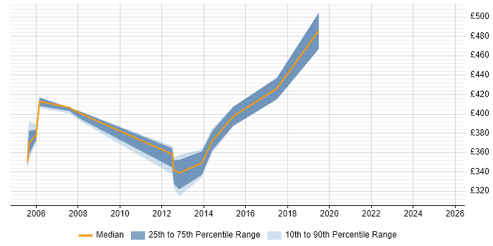 Contractor daily rate distribution trend for jobs in Merseyside citing ABAP