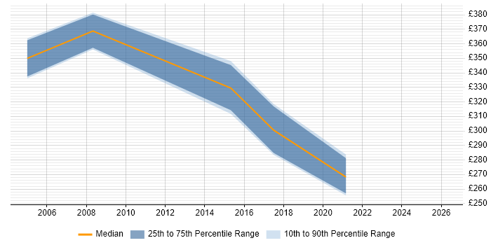 Contractor daily rate distribution trend for Accountant job vacancies in Merseyside