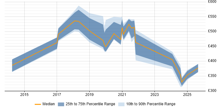 Contractor daily rate distribution trend for jobs in Merseyside citing Actionable Insight