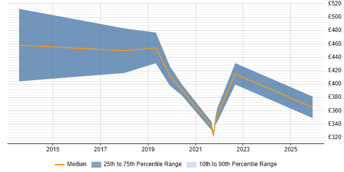 Contractor daily rate distribution trend for jobs in Merseyside citing Active Directory Federation Services