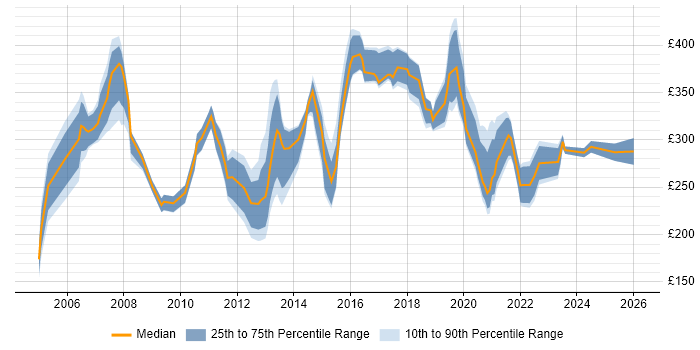 Contractor daily rate distribution trend for Administrator job vacancies in Merseyside