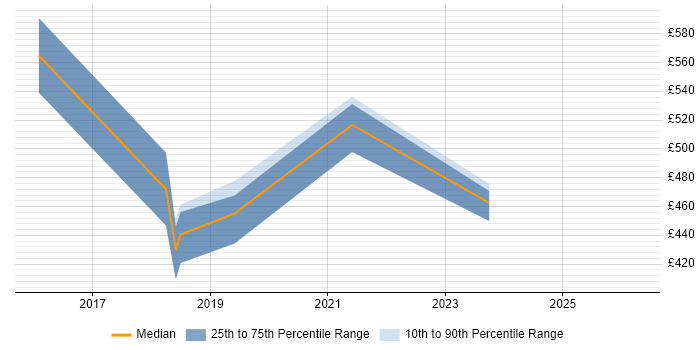 Contractor daily rate distribution trend for jobs in Merseyside citing Agile Project Management