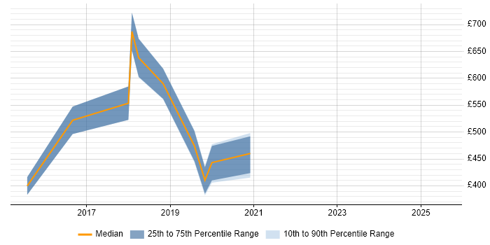 Contractor daily rate distribution trend for jobs in Merseyside citing Amazon EC2 Contractor daily rate distribution trend for jobs in Merseyside citing Amazon EC2