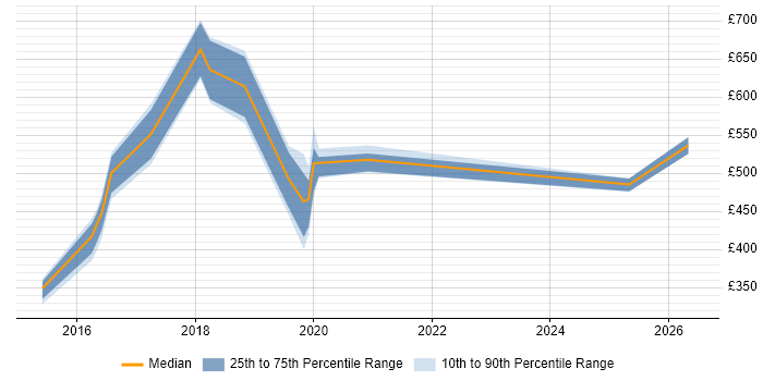 Contractor daily rate distribution trend for jobs in Merseyside citing Amazon S3