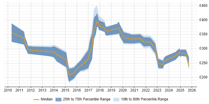 Contractor daily rate distribution trend for jobs in Merseyside citing Android