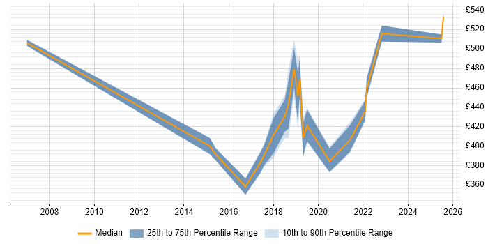 Contractor daily rate distribution trend for jobs in Merseyside citing API Development