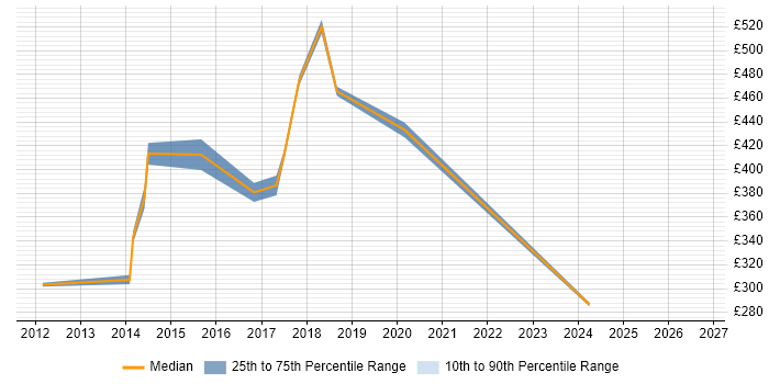 Contractor daily rate distribution trend for jobs in Merseyside citing Application Security