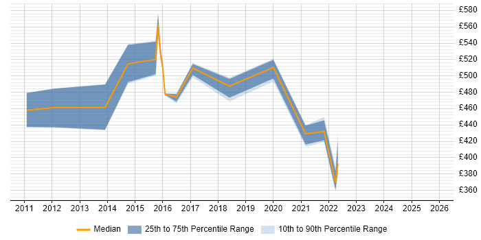 Contractor daily rate distribution trend for jobs in Merseyside citing Architectural Design