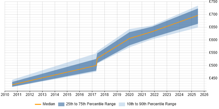 Contractor daily rate distribution trend for jobs in Merseyside citing Architecture Roadmap