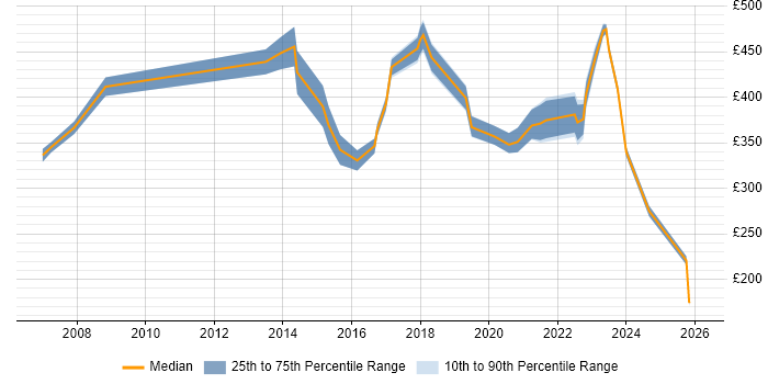 Contractor daily rate distribution trend for jobs in Merseyside citing Asset Management