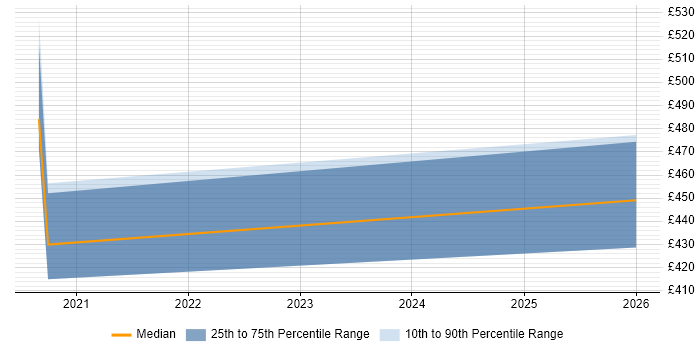 Contractor daily rate distribution trend for jobs in Merseyside citing ATDD