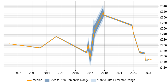 Contractor daily rate distribution trend for jobs in Merseyside citing ATM